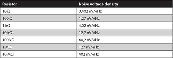 Table 1. Noise voltage density of various resistors. 
